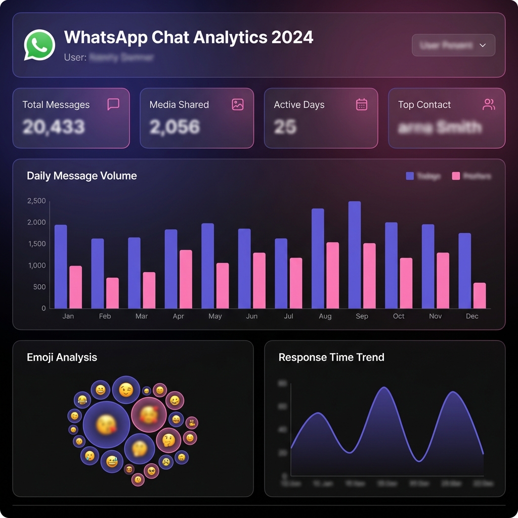 WspWrapped Dashboard - Análisis completo de chat de WhatsApp